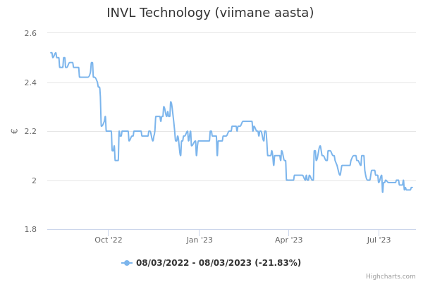 INVL Technology aktsia graafik